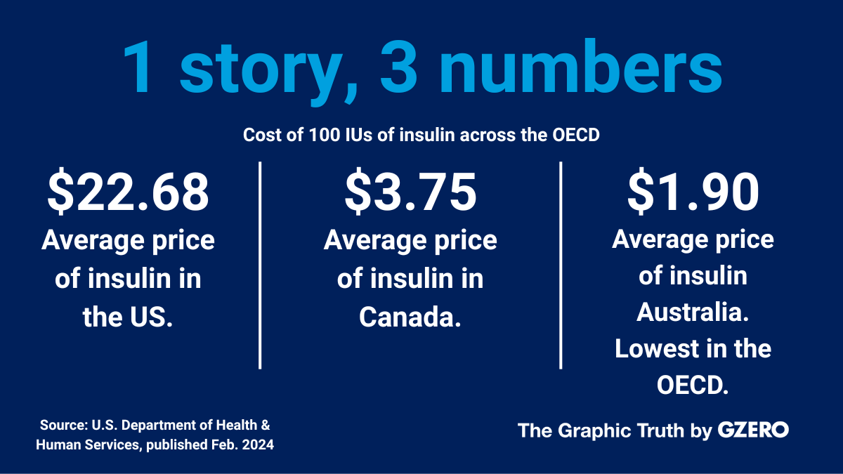 1 story, 3 numbers |  Cost of 100 IUs of insulin across the OECD\ $22.68 Average price of insulin in the US | $3.75 Average price of insulin in Canada | $1.90 Average price of insulin in Australia. Lowest in the OECD  | The Graphic Truth by GZERO