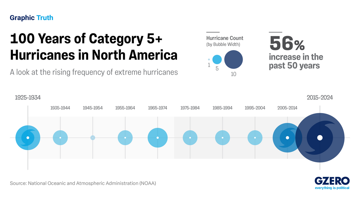 100 Years of Category 5+ Hurricanes in North America
