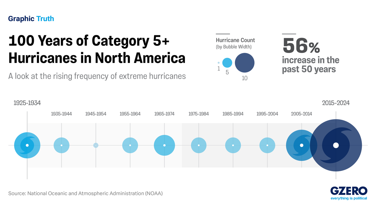 100 Years of Category 5+ Hurricanes in North America