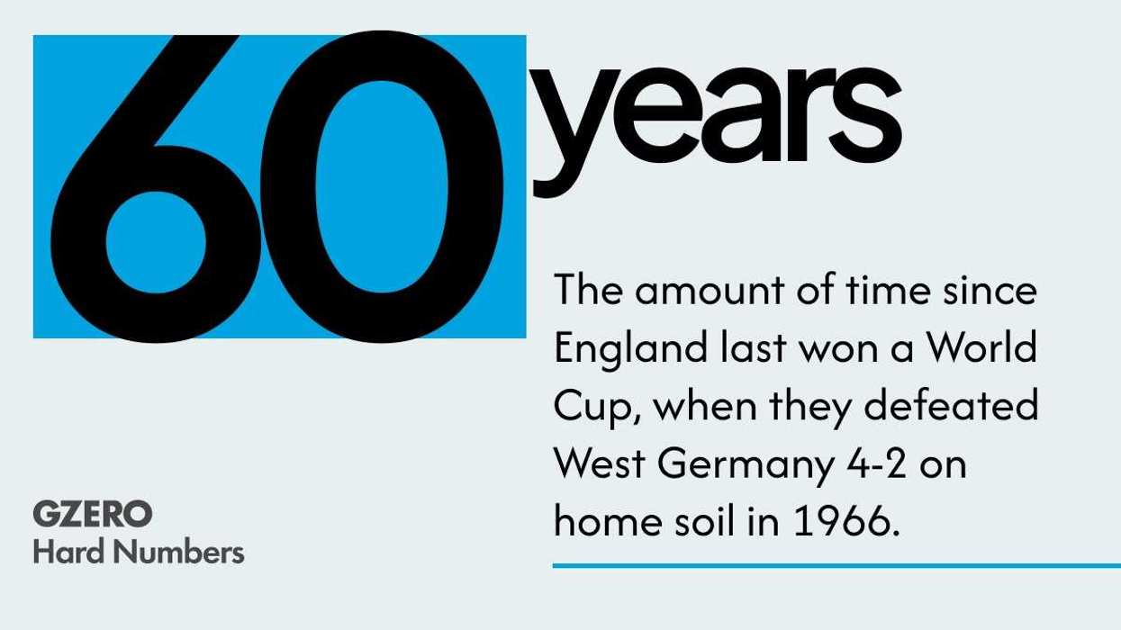 60 years: The amount of time since England last won a World Cup, when they defeated West Germany 4-2 on home soil in 1966. | GZERO Hard Numbers
