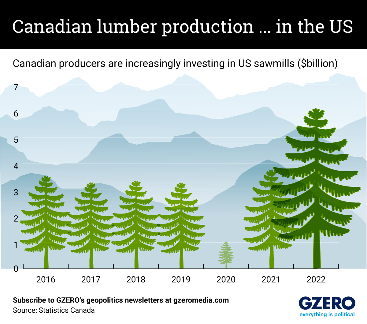 A bar graph of the increase in Canada's investment in the US lumber industry