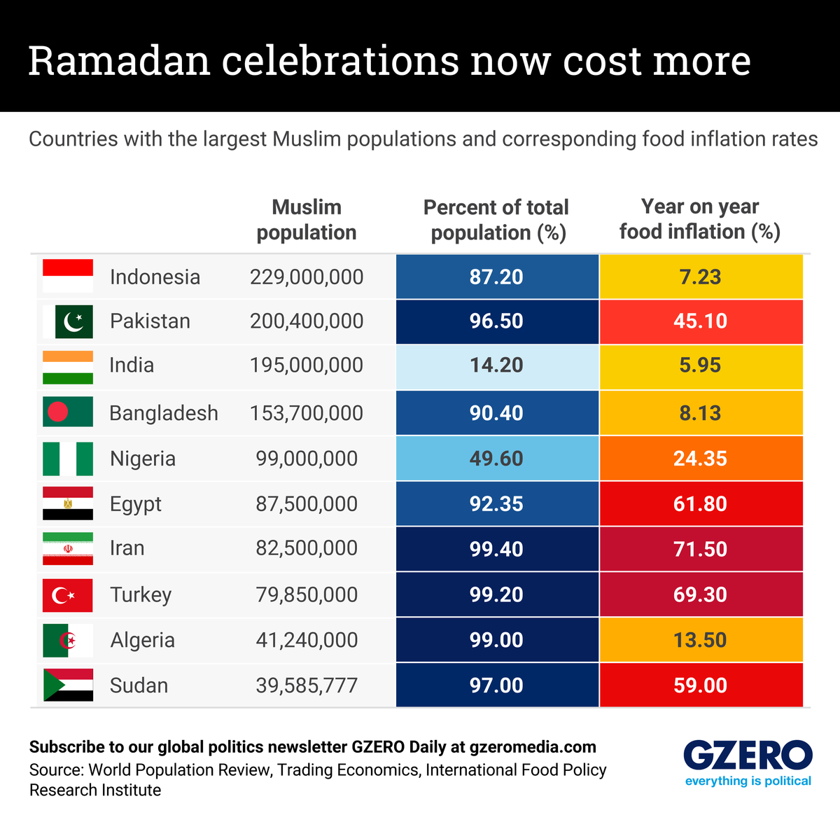 A chart comparing countries with the largest Muslim populations with corresponding food inflation rates.