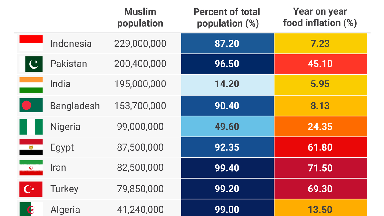 A chart comparing countries with the largest Muslim populations with corresponding food inflation rates.