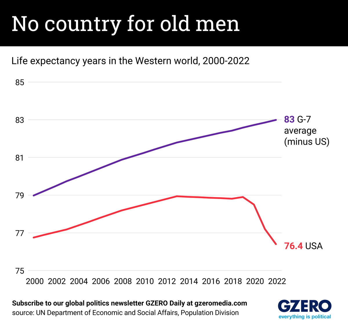 A chart comparing life expectancy in the US with the rest of the G-7 countries.
