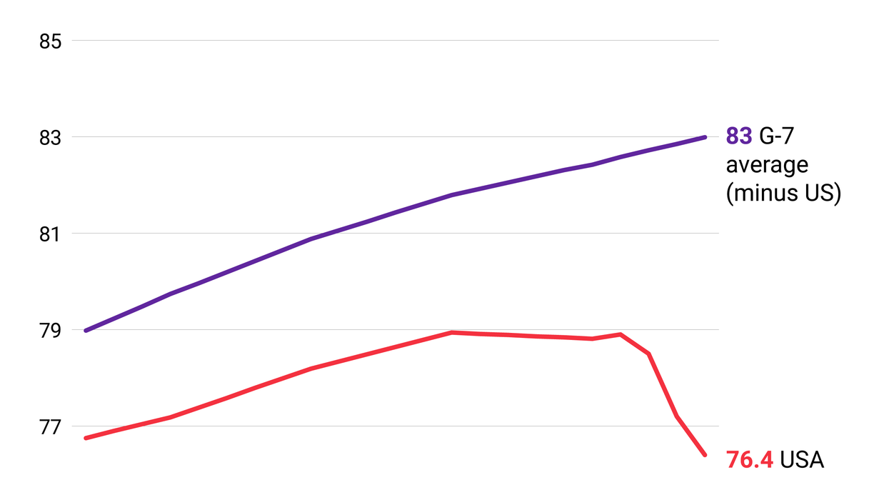 A chart comparing life expectancy in the US with the rest of the G-7 countries.