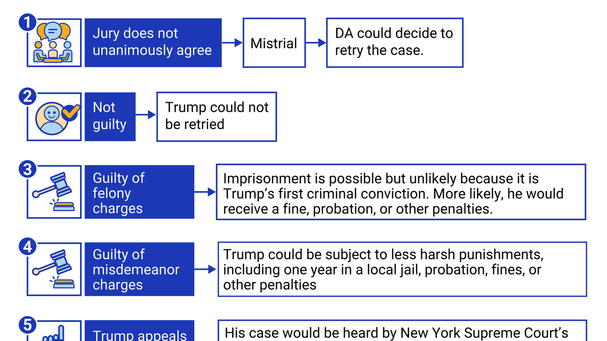 A flow chart of possible outcomes to Trump's hush money case