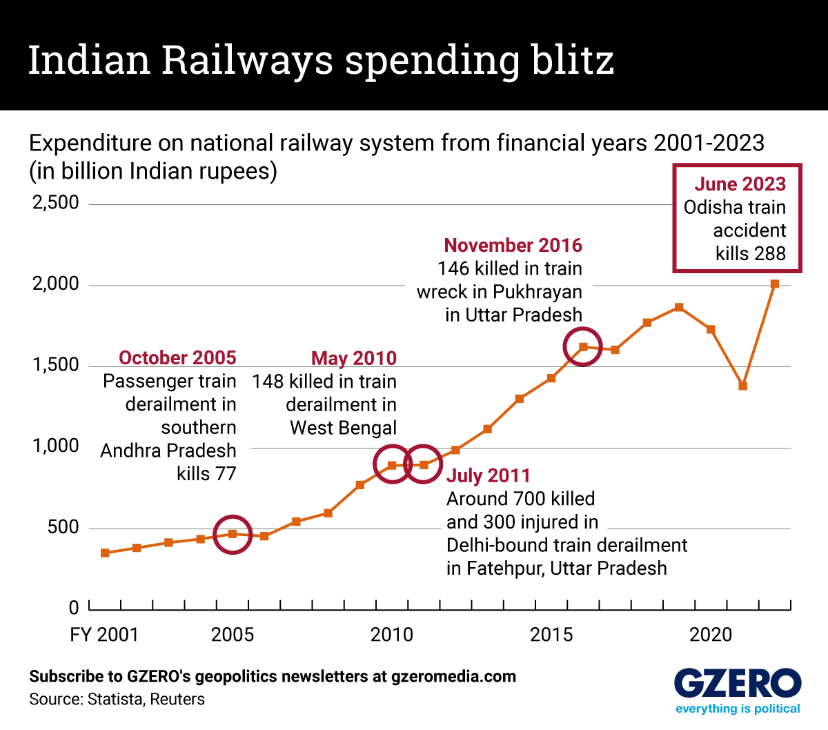 A graph comparing the Indian government's spending on the national railway system and key train accidents since 2001.