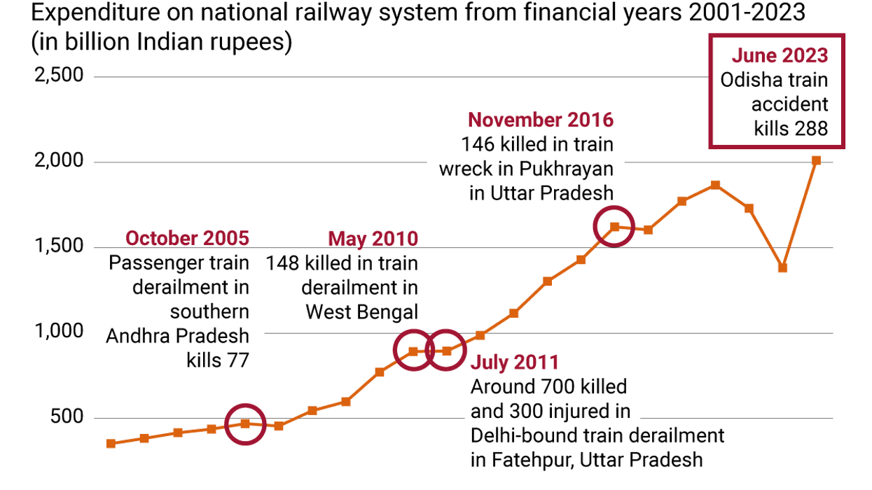 A graph comparing the Indian government's spending on the national railway system and key train accidents since 2001.