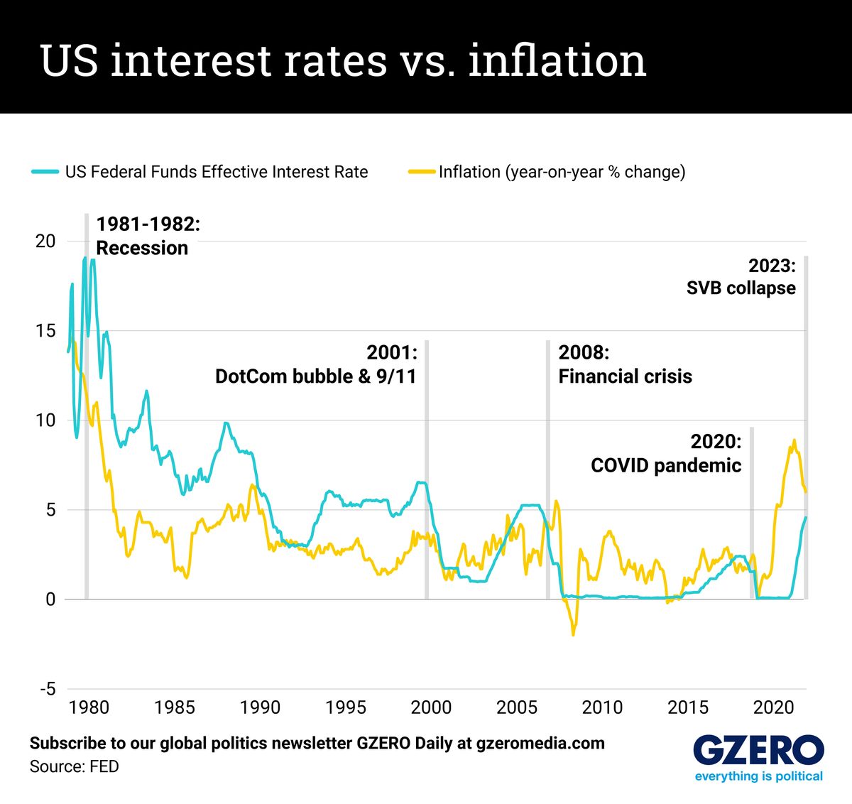 A graph comparing the US Federal Funds Effective Interest Rate with the year-on-year percentage change in inflation.