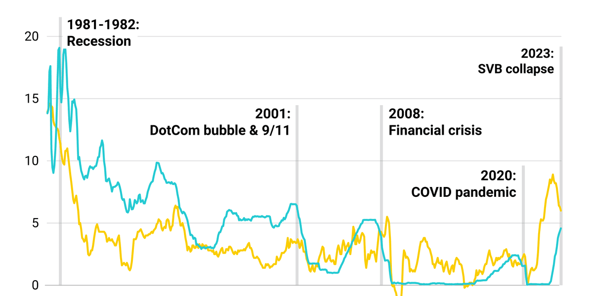 The Graphic Truth: US interest rates vs. inflation - GZERO Media