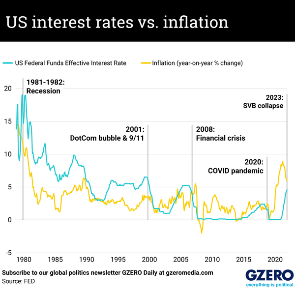 The Graphic Truth: 50 years of US inflation vs interest rates - GZERO Media