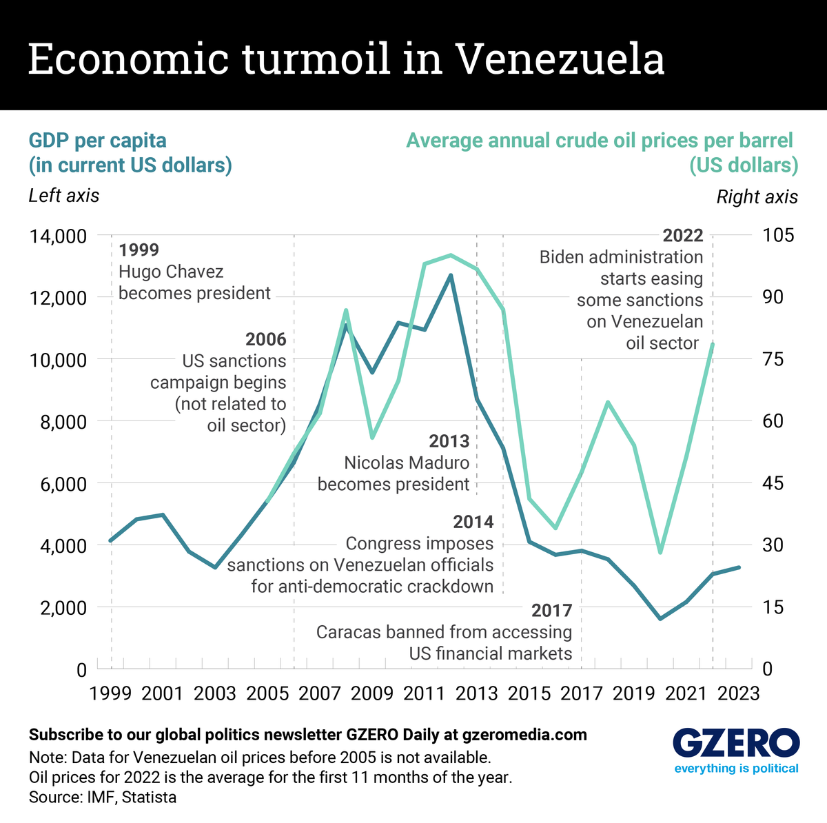 A graph comparing Venezuela's GDP per capita with the average price of crude oil.