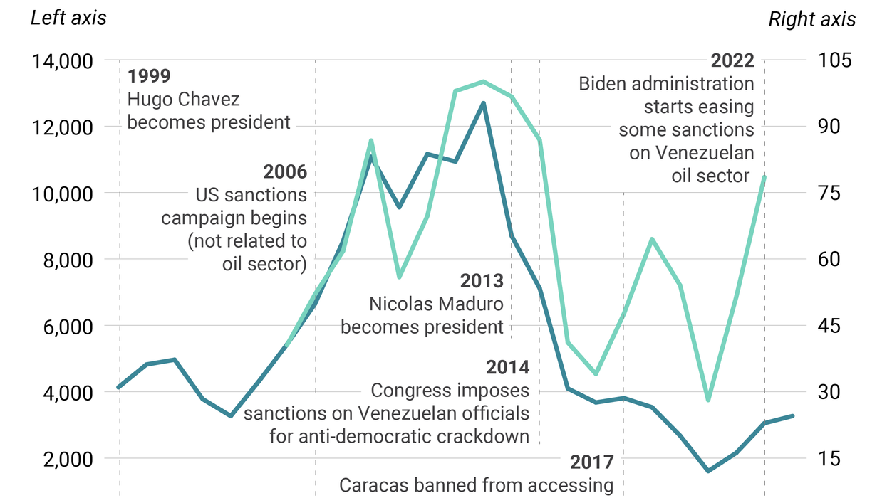 A graph comparing Venezuela's GDP per capita with the average price of crude oil.
