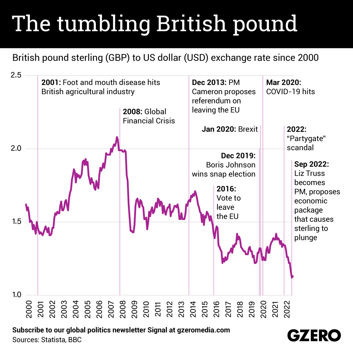 A graph showing the value of the British pound against the US dollar (2000- Oct 2022)