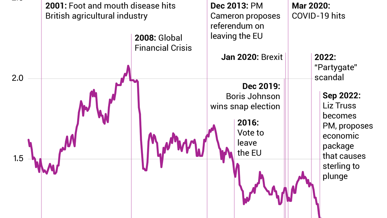 A graph showing the value of the British pound against the US dollar (2000- Oct 2022)