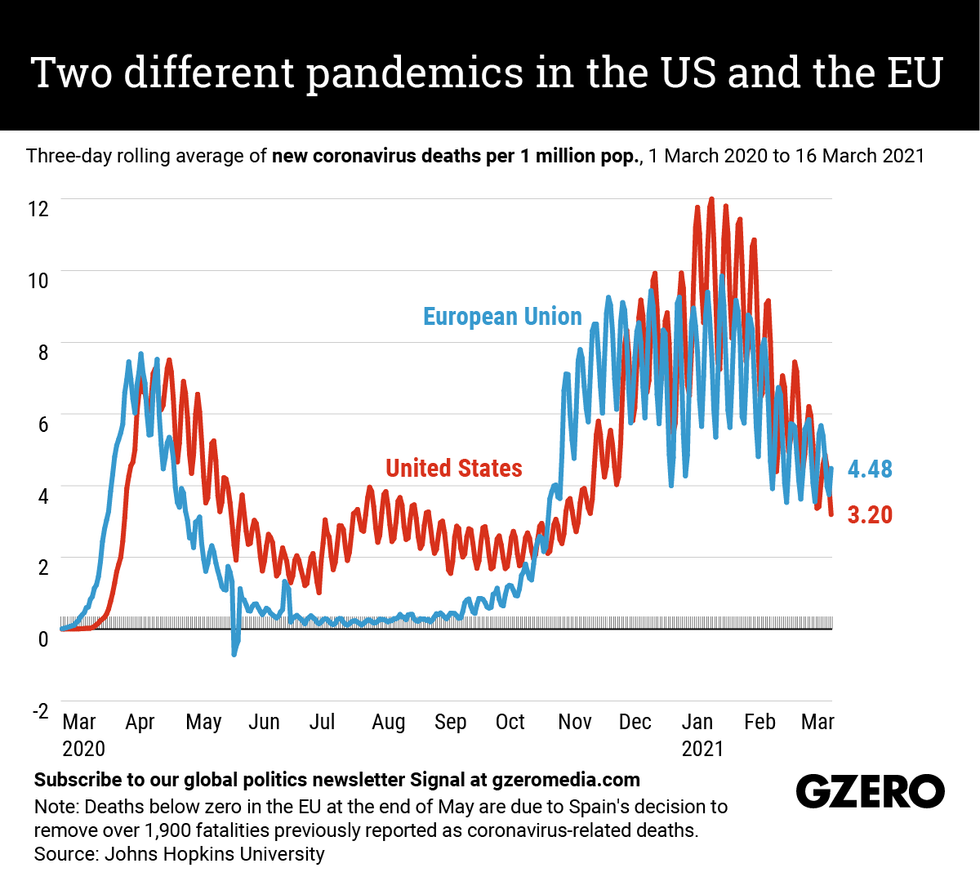a graphic illustrating how the effect of the coronavirus pandemic in the US and the EU