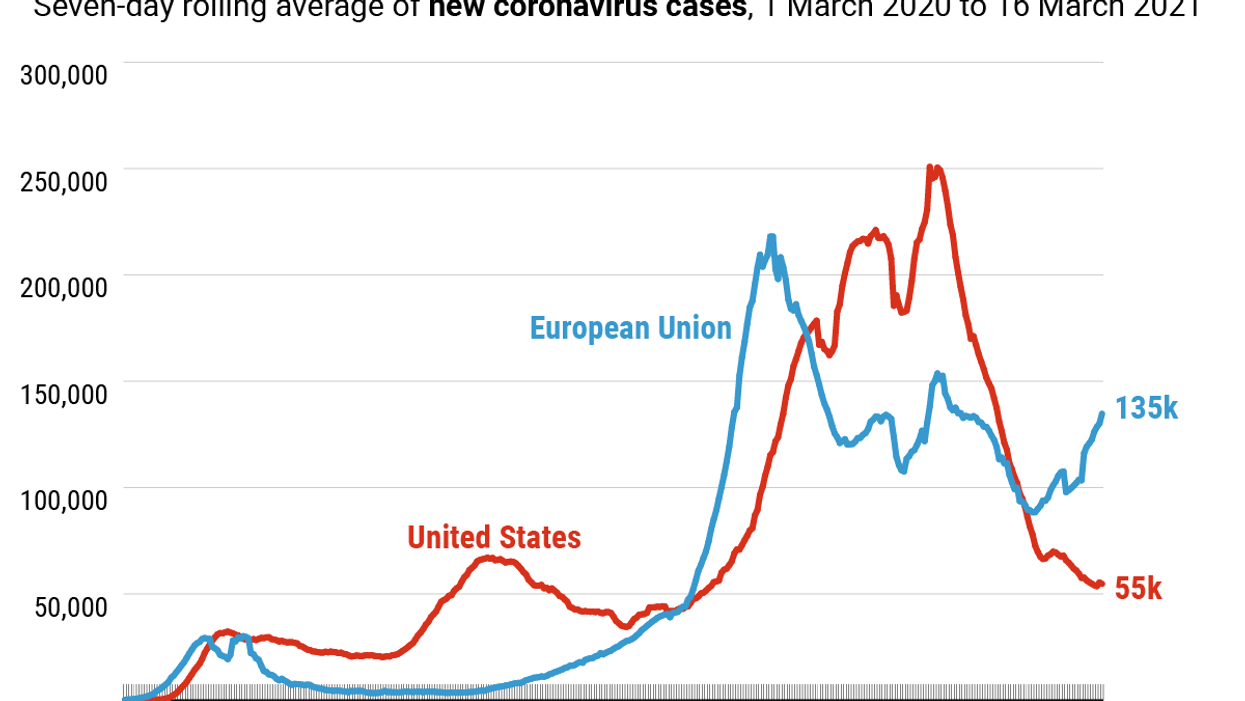 a graphic illustrating how the effect of the coronavirus pandemic in the US and the EU