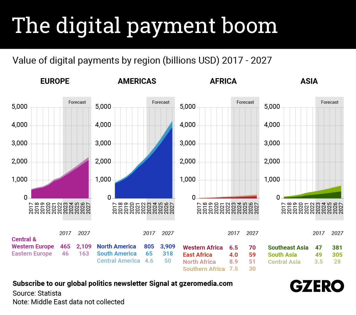 A graphic of digital payment volumes around the world. 
