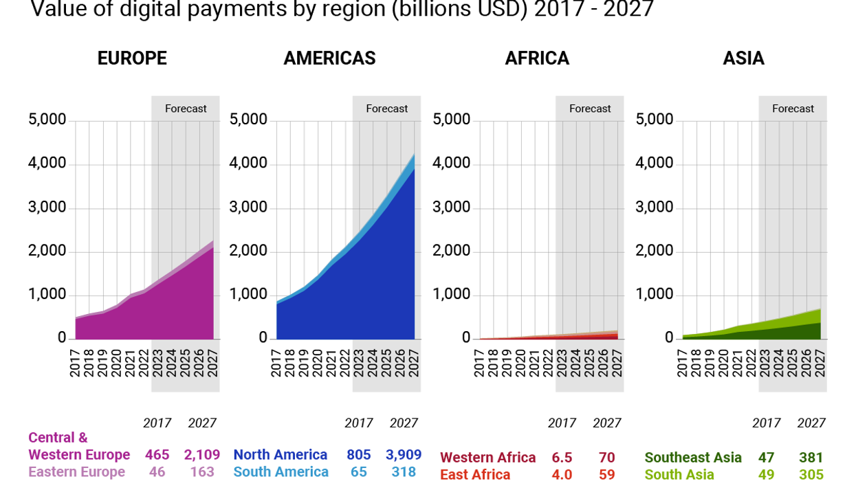 A graphic of digital payment volumes around the world.