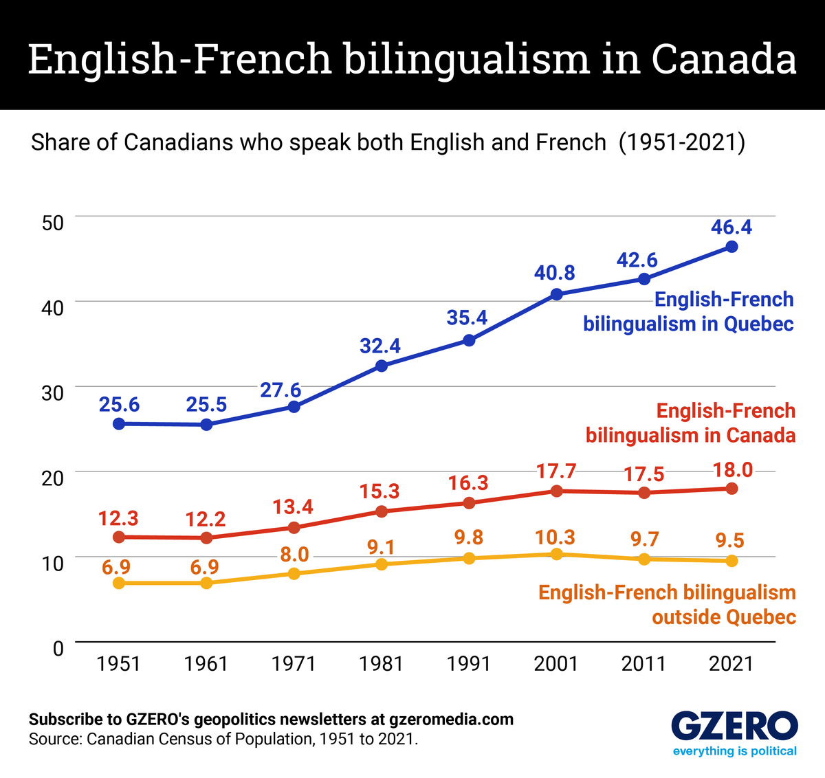 A graphic showing English-French bilingualism in Canada. 
