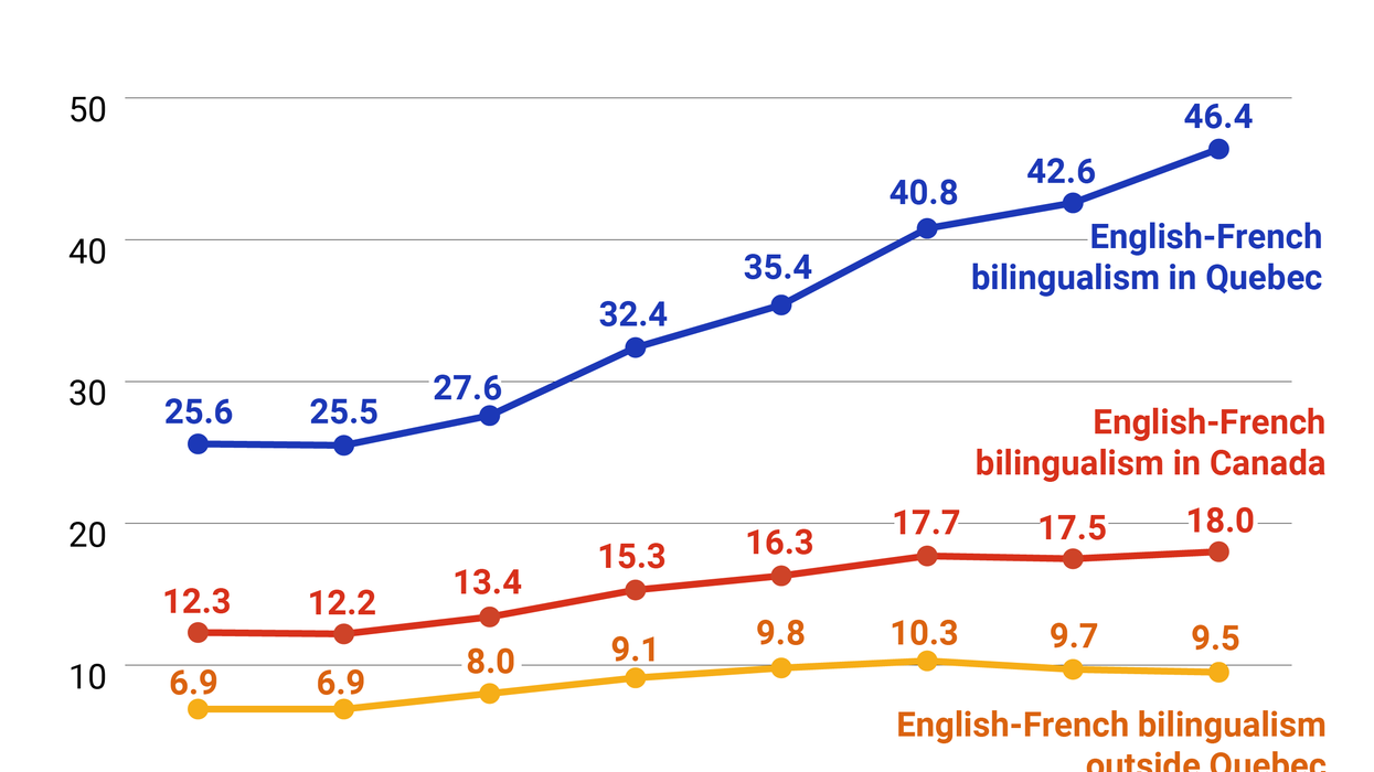 A graphic showing English-French bilingualism in Canada.