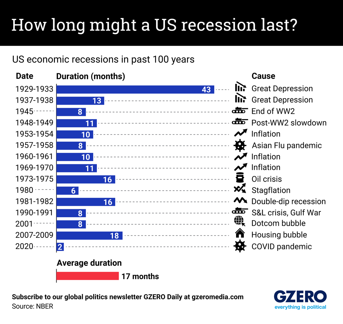 A graphic showing the duration of recessions in the US since 1929. 