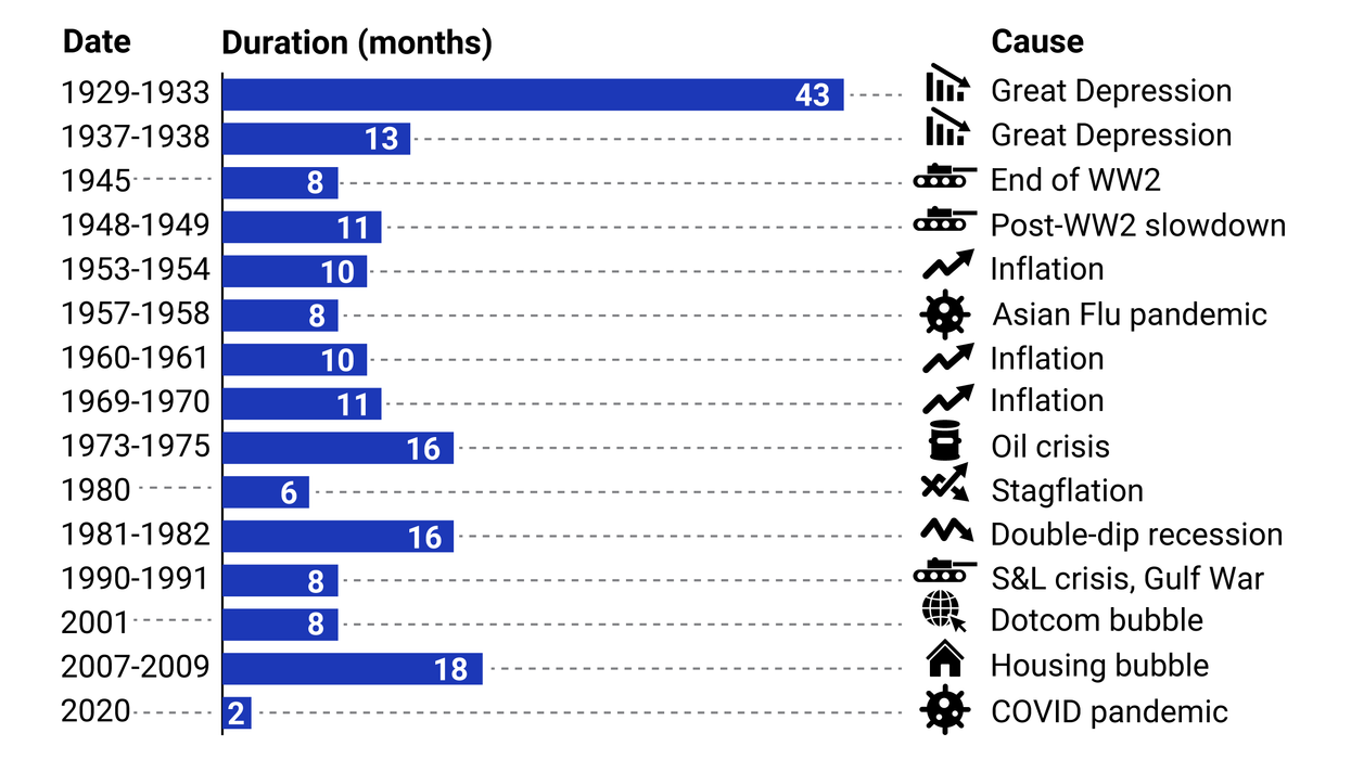 A graphic showing the duration of recessions in the US since 1929.