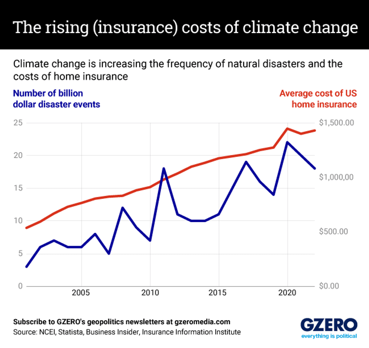 A line graph of the number of billion dollar natural disasters and US home insurance prices