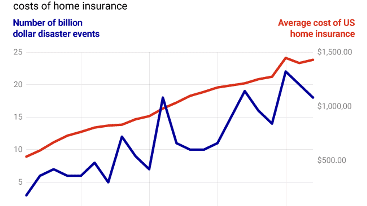 A line graph of the number of billion dollar natural disasters and US home insurance prices