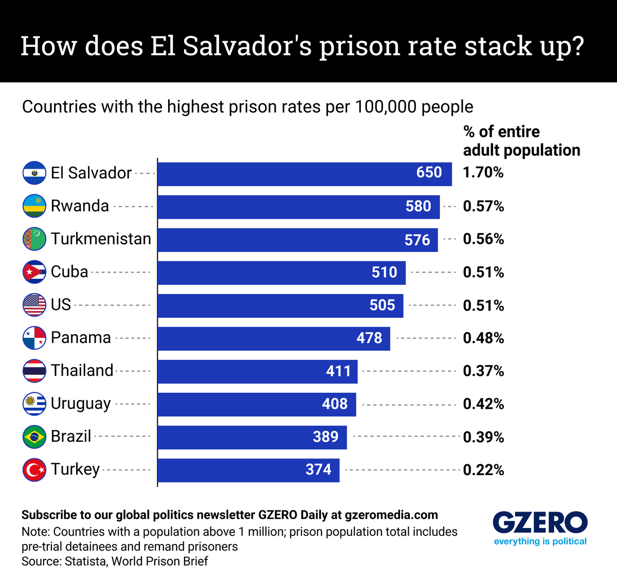 A list of the ten countries with the highest prison incarceration rates per 100,000 people.