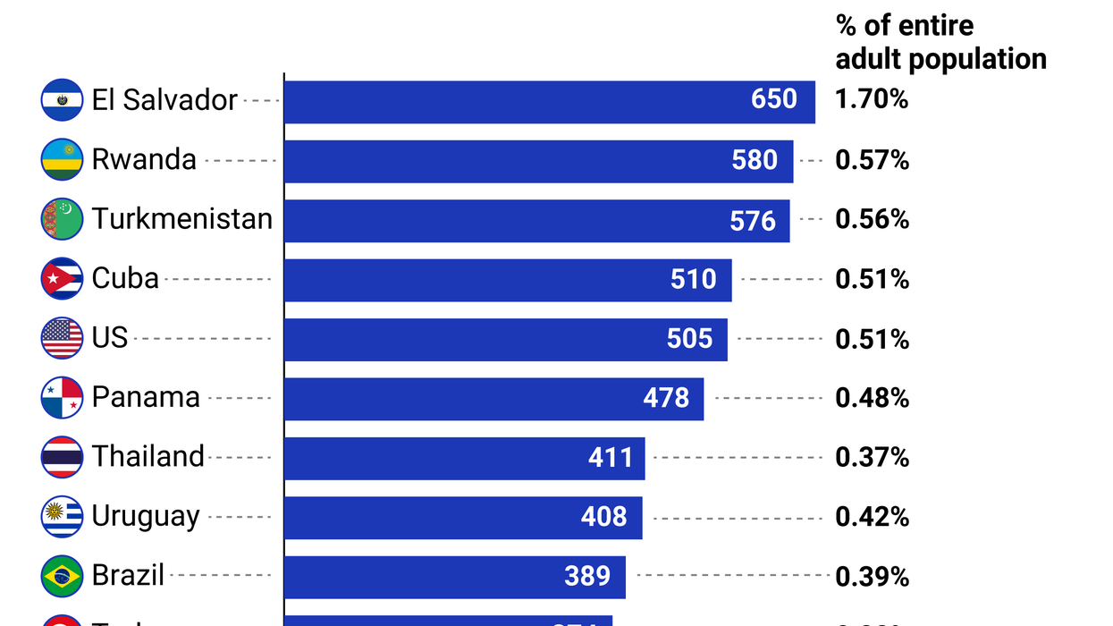 A list of the ten countries with the highest prison incarceration rates per 100,000 people.