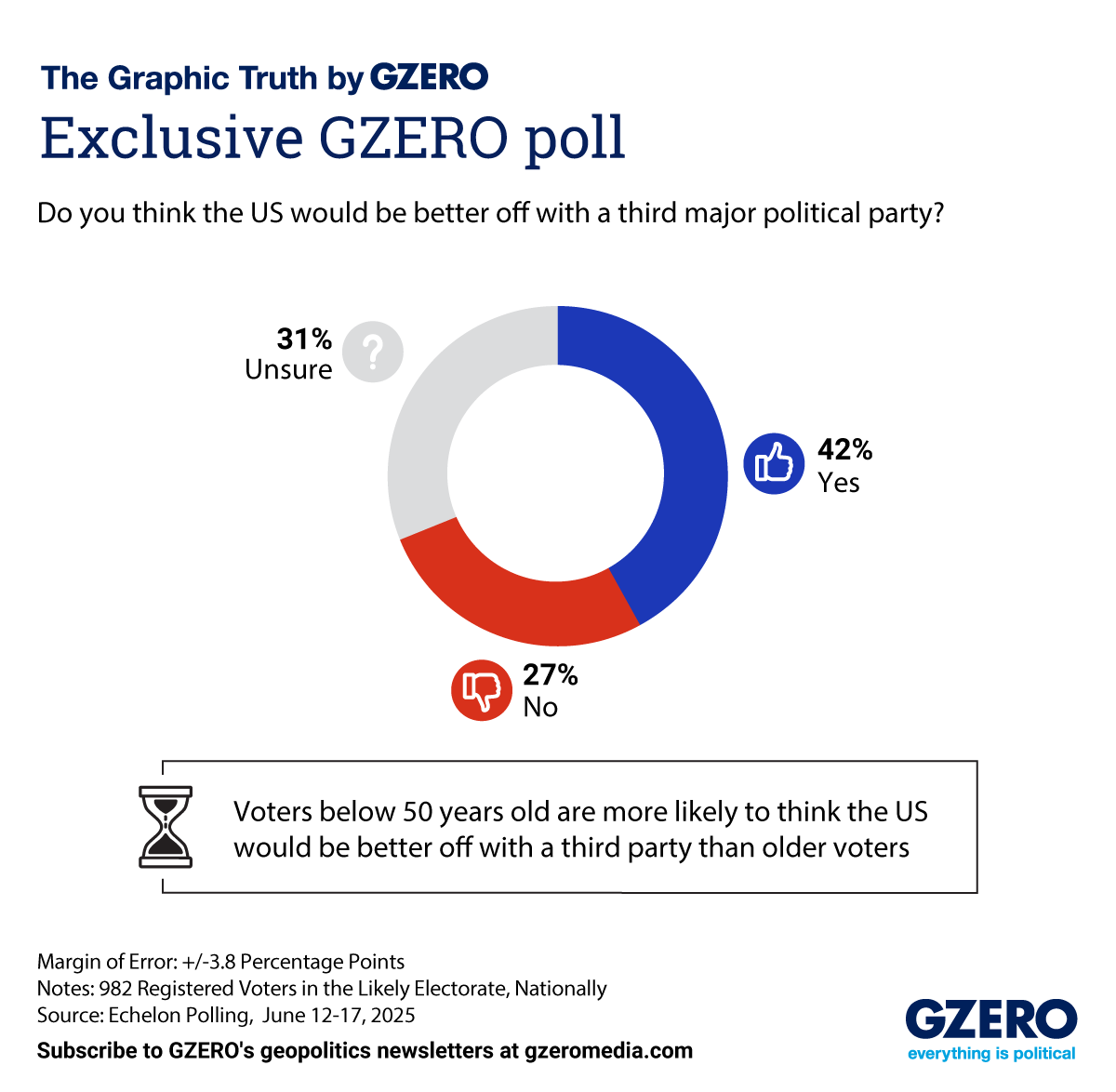 A pie graph showing the percentage of Americans in favor of having a third major political party.