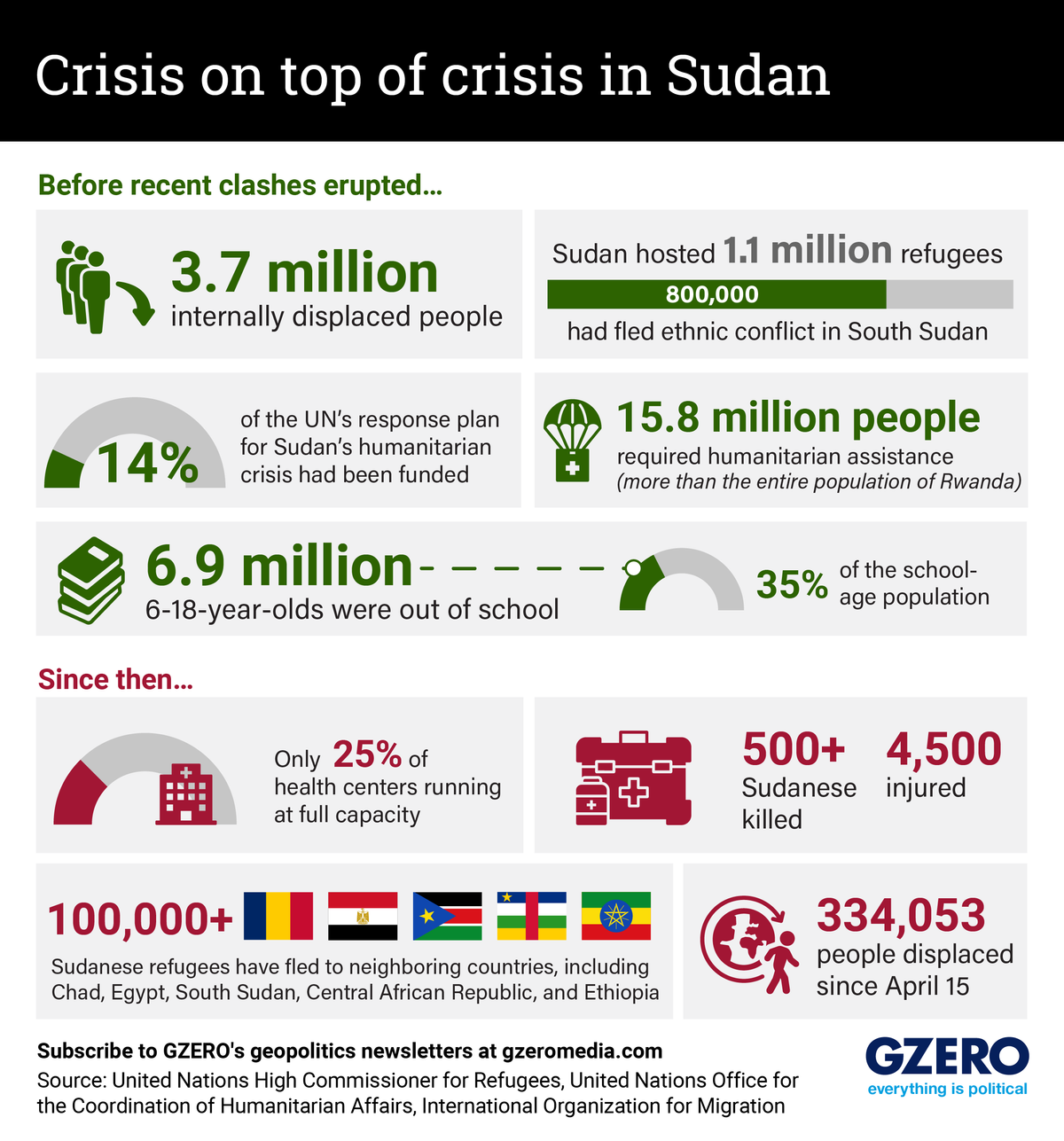 A snapshot of the humanitarian crisis in Sudan. 