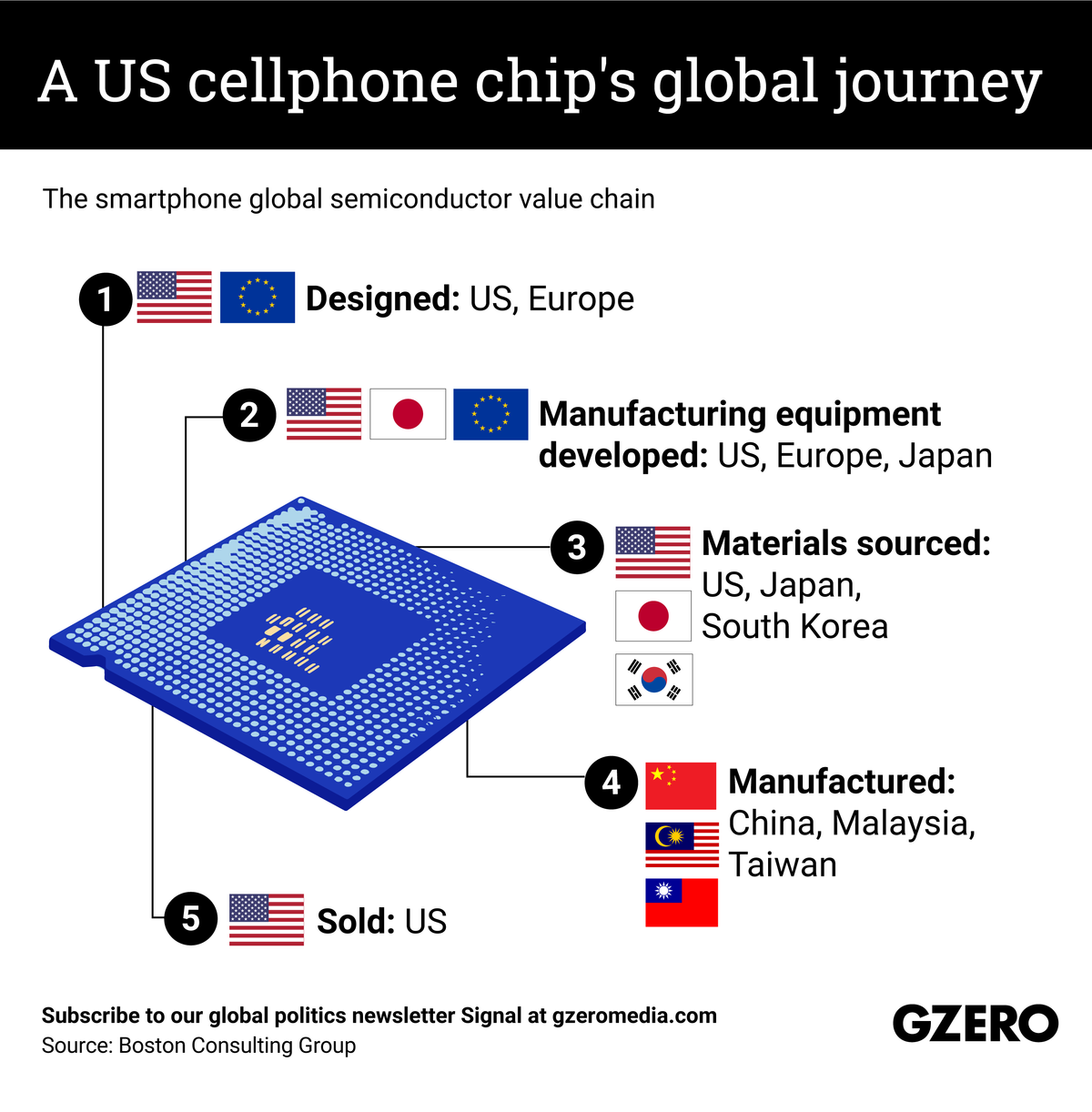 A US cellphone chip's global journey