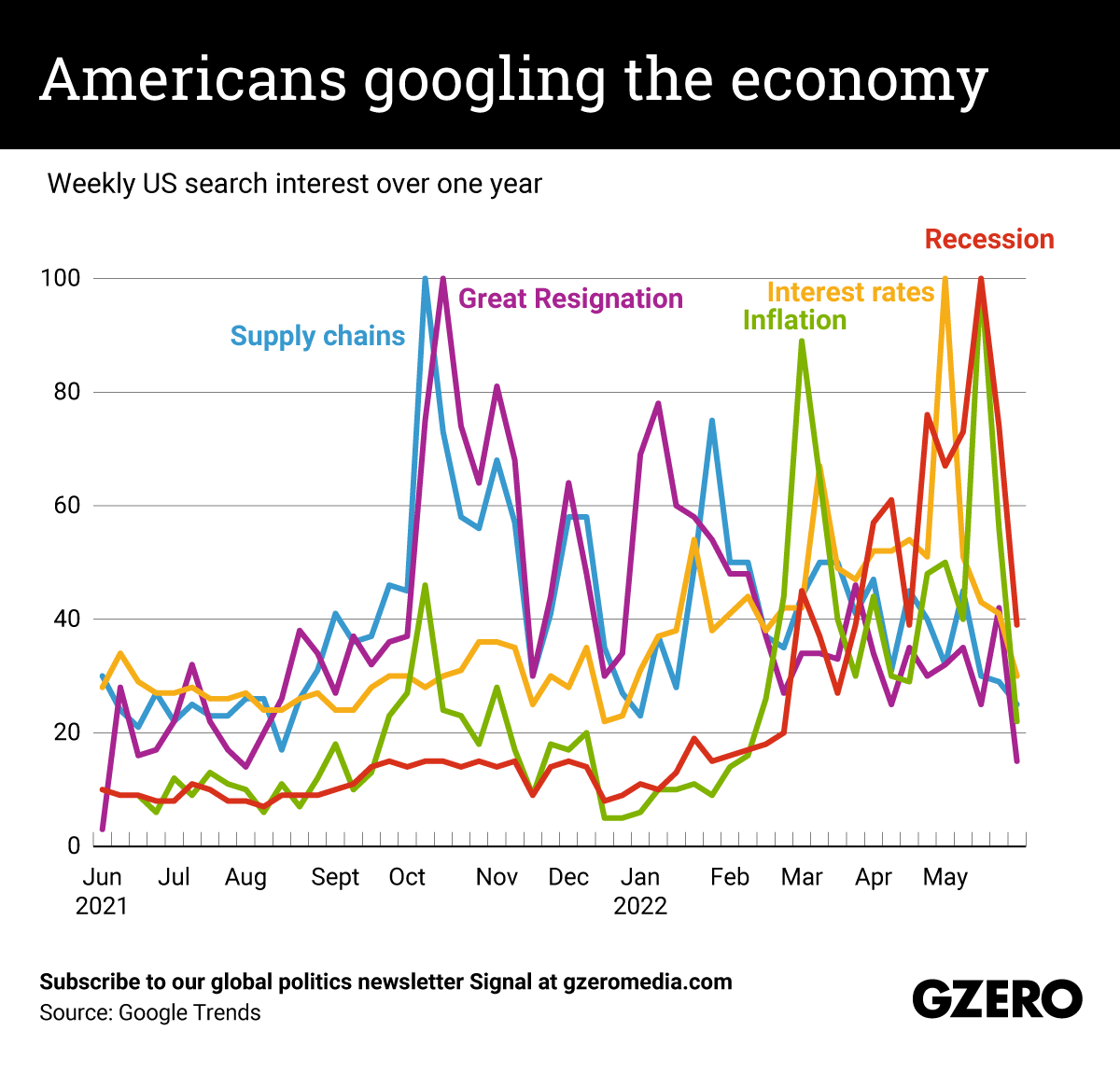 Americans googling the economy
