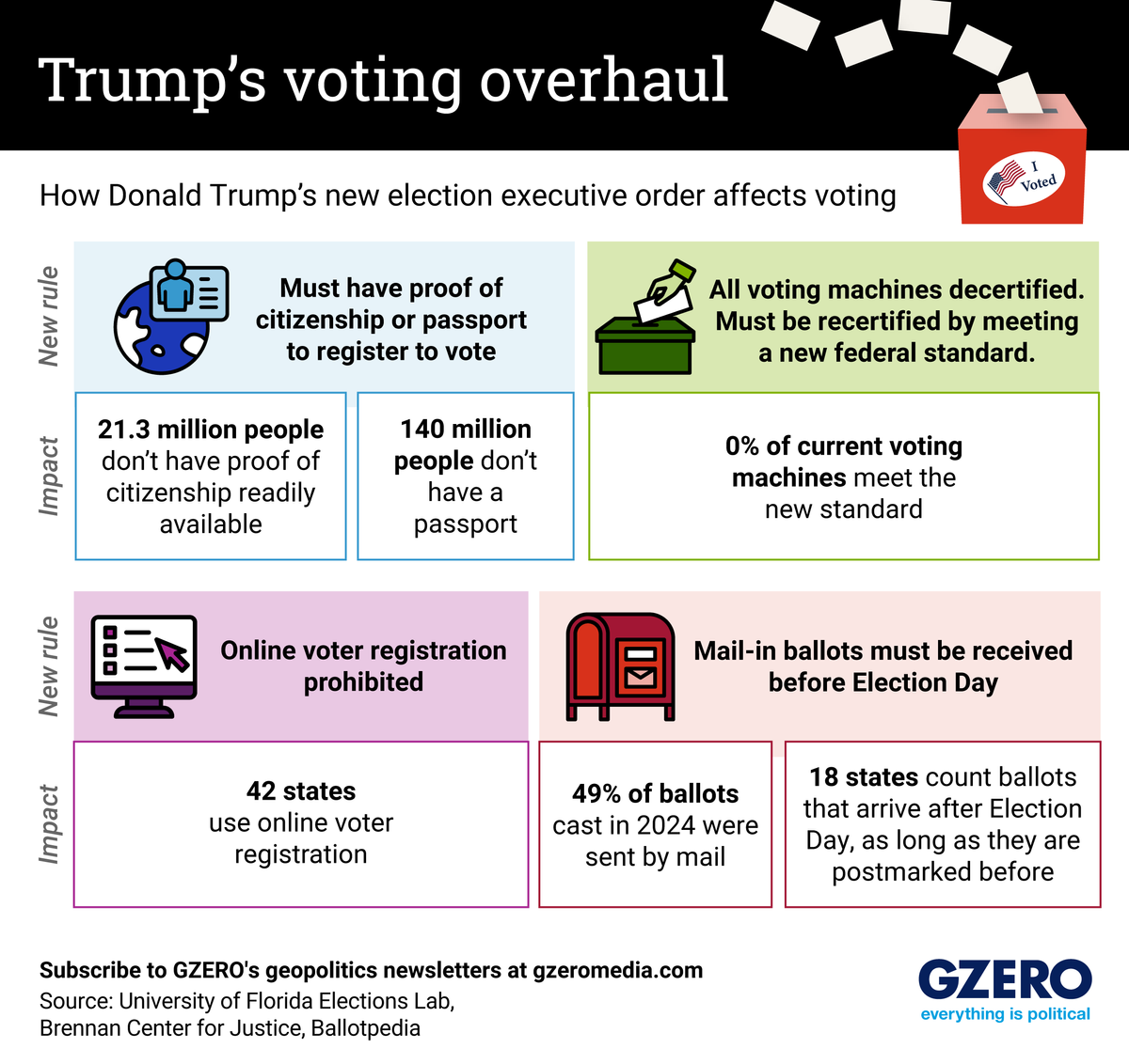 Graphic Truth: How Trump aims to alter the US voting system