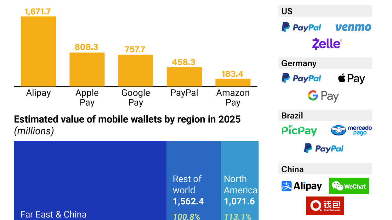 An infographic showing global digiatl payments