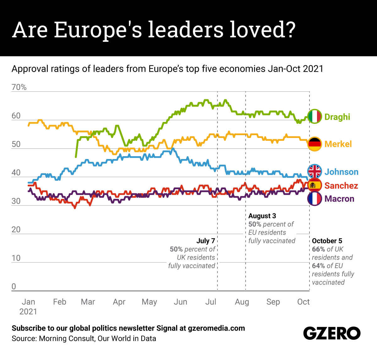 Approval ratings of leaders from Europe's top five economies Jan-Oct 2021