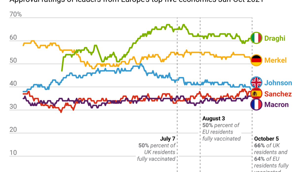 Approval ratings of leaders from Europe's top five economies Jan-Oct 2021