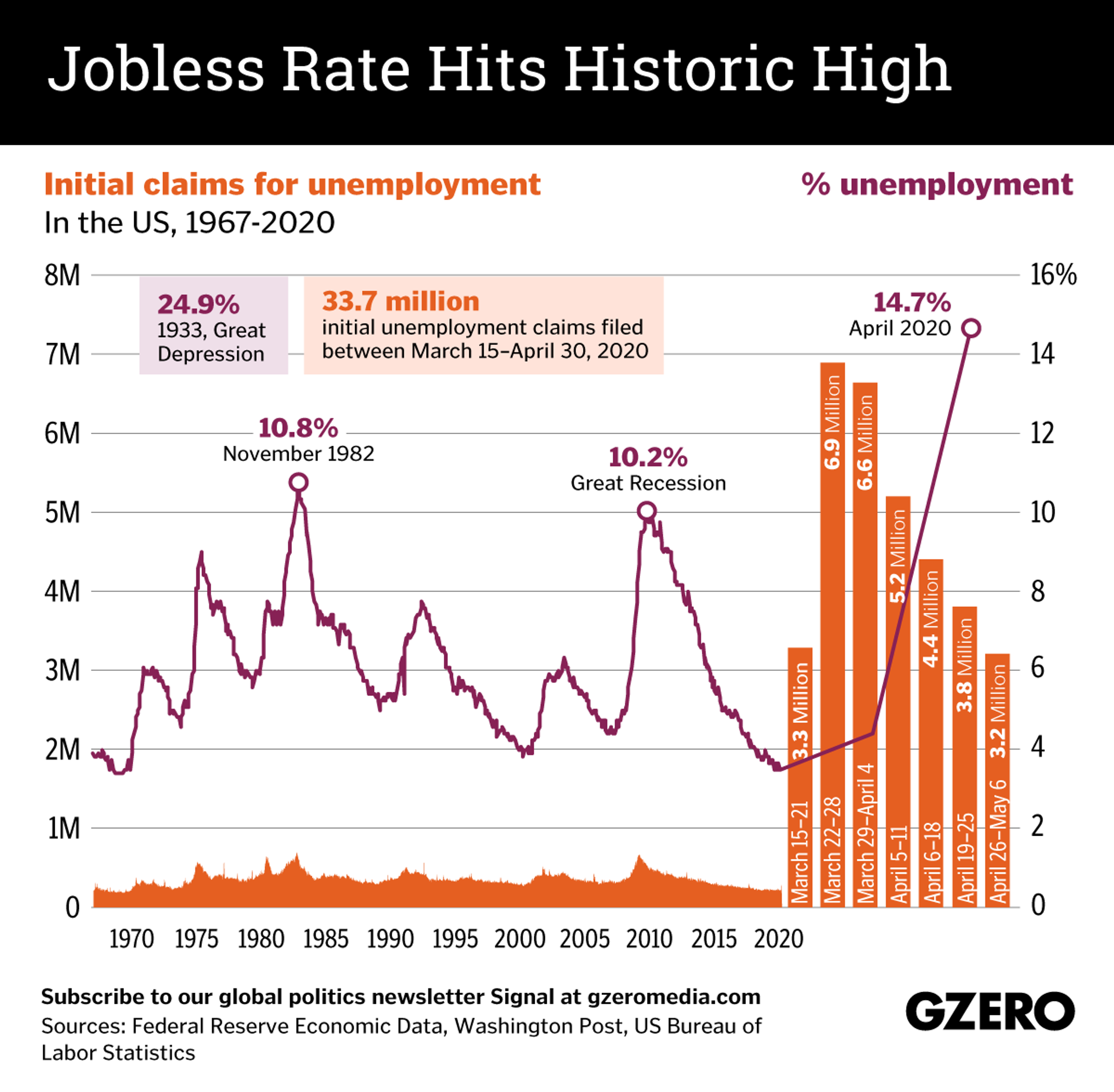 April 2020 US jobless rate hits historic high
