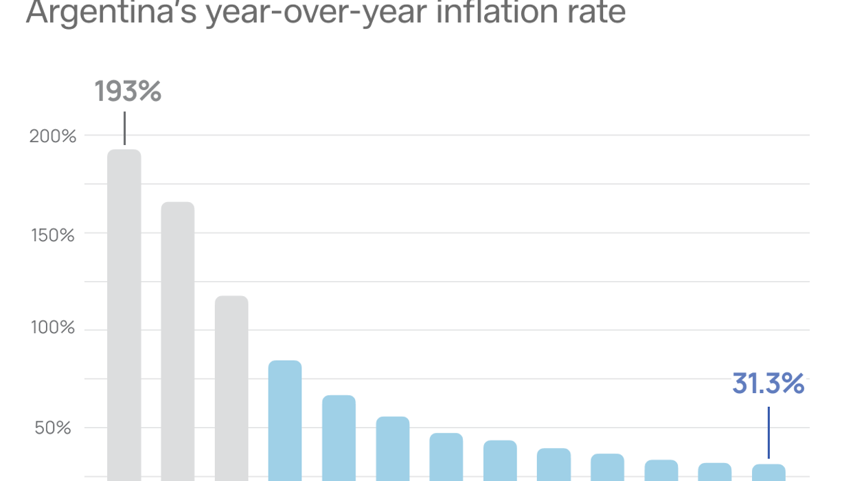 Argentina's inflation rate year over year.