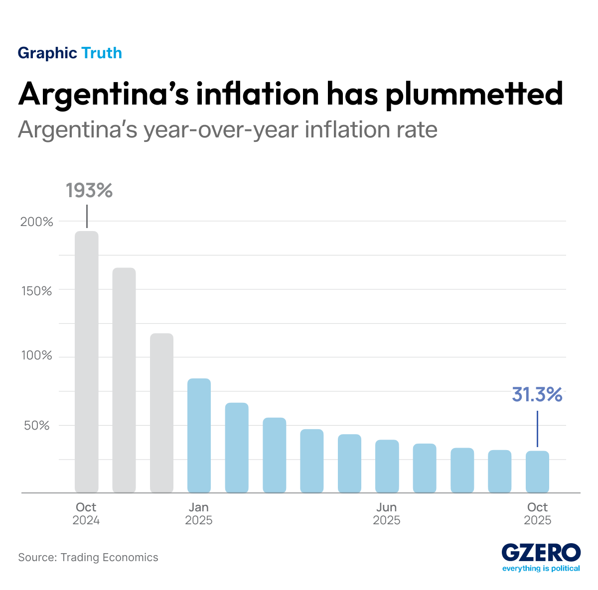 What We’re Watching: Inflation falls in Argentina, More political chaos in South Sudan, Tehran runs dry
