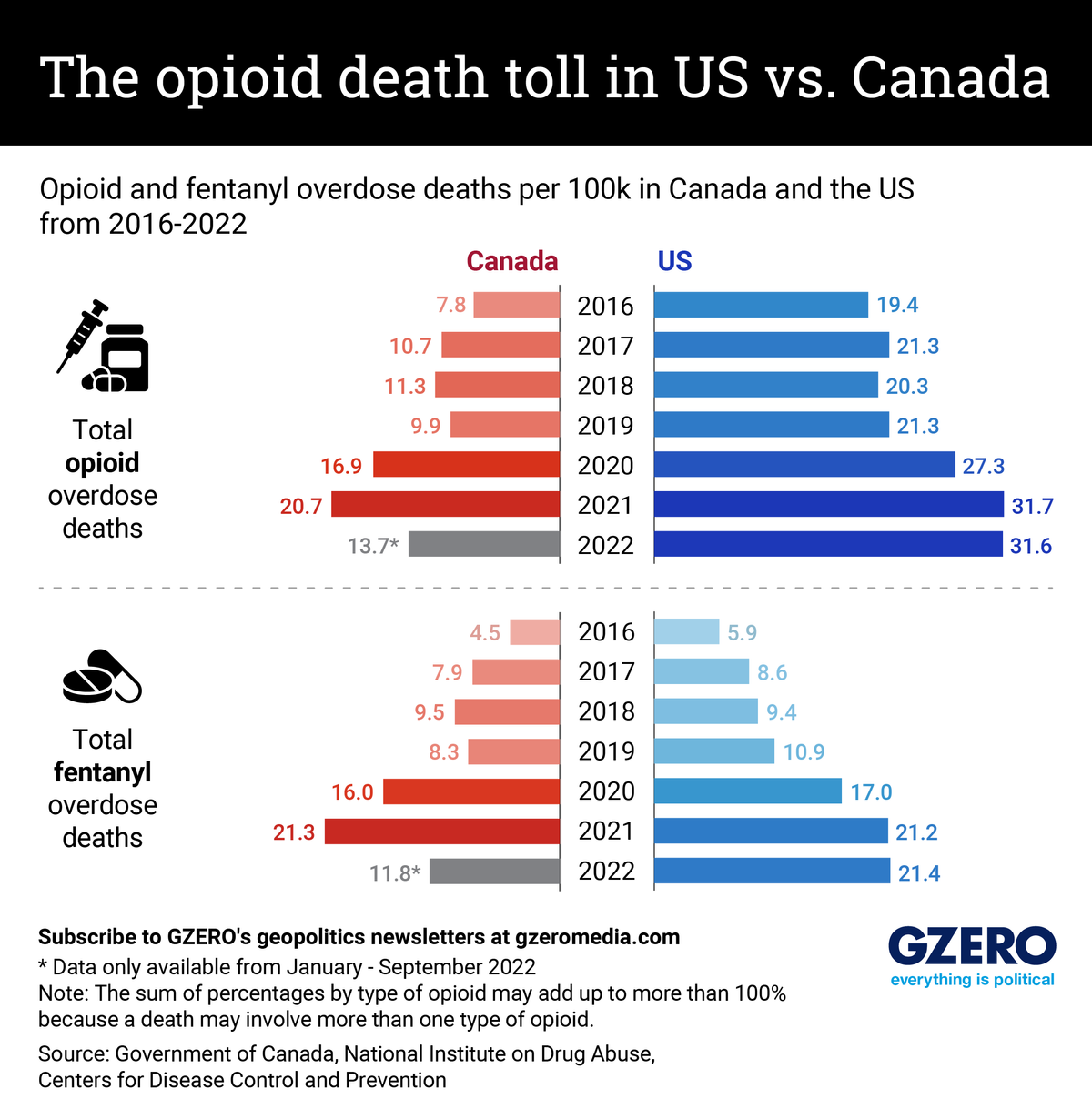 Bar chart comparing US-Canada opiod/fentanyl deaths since 2016