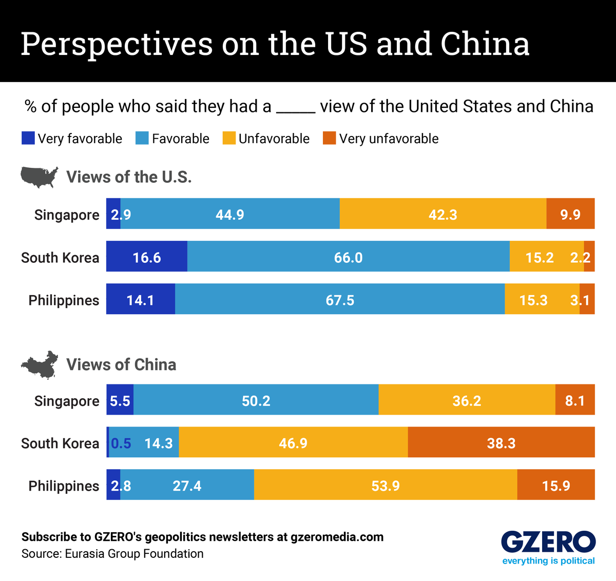 Bar charts of Singapore, South Korea, and the Philippines's views on the US and China