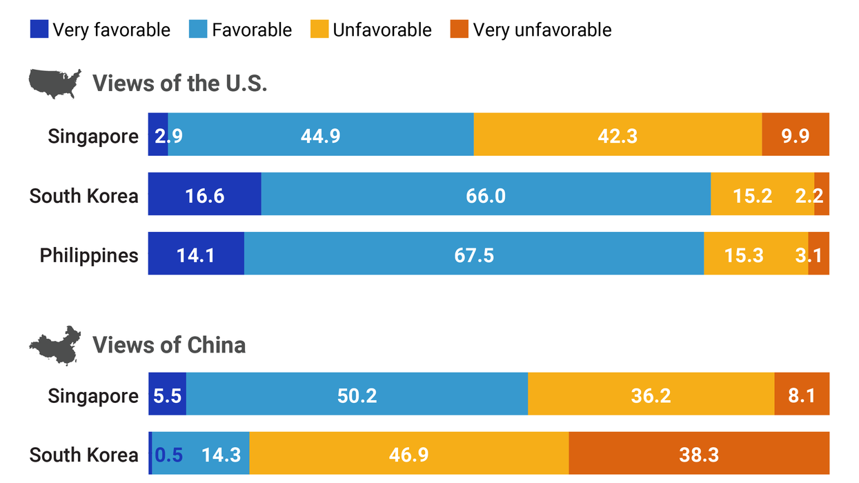 Bar charts of Singapore, South Korea, and the Philippines's views on the US and China