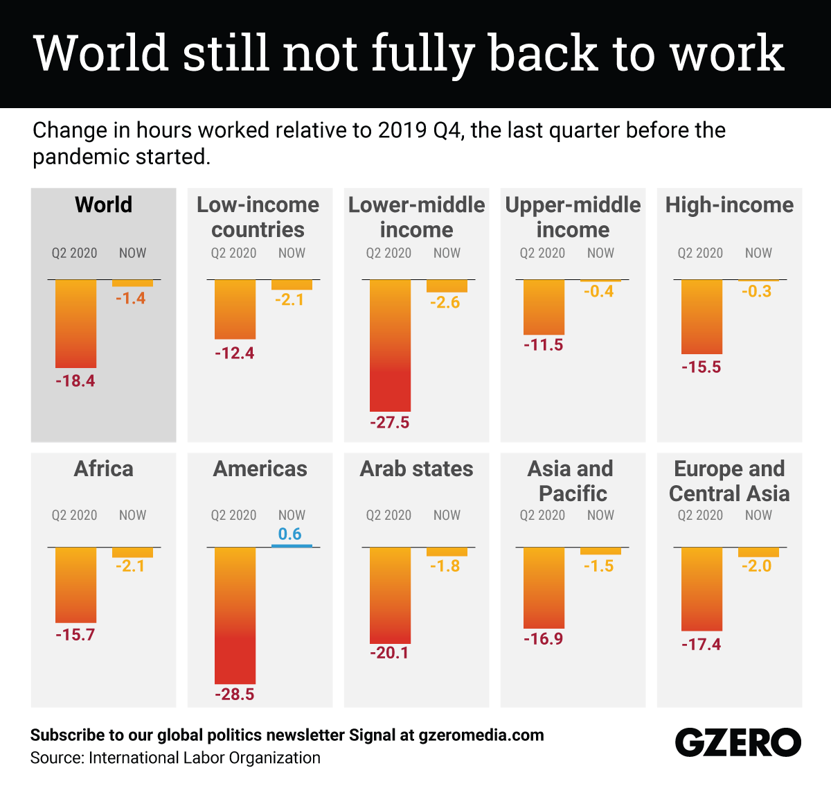 Bar charts showing change in number of hours worked before and after pandemic in select global regions and income groups.