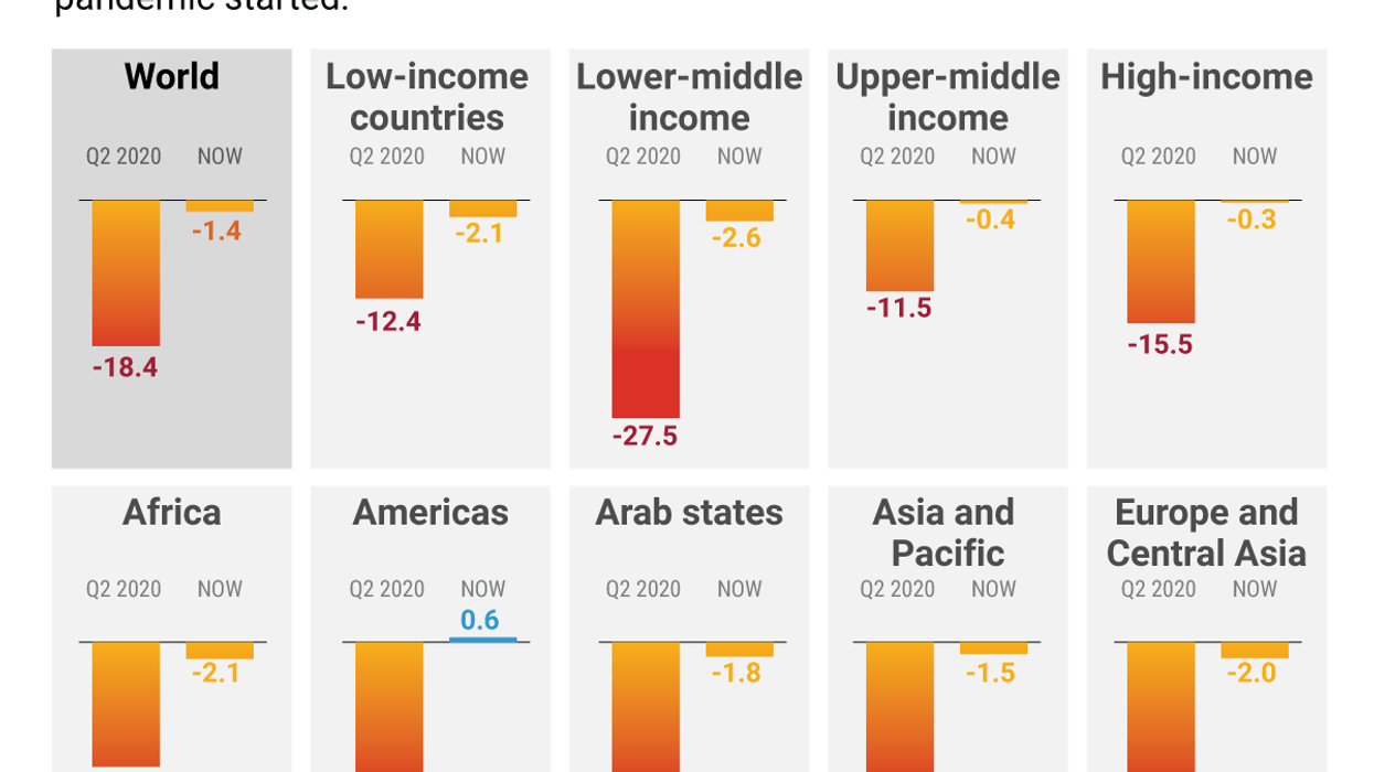 Bar charts showing change in number of hours worked before and after pandemic in select global regions and income groups.