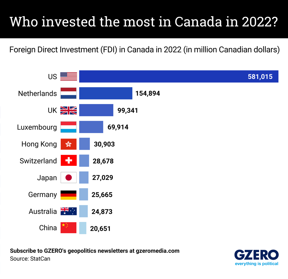 Bar graph of countries investing in Canada