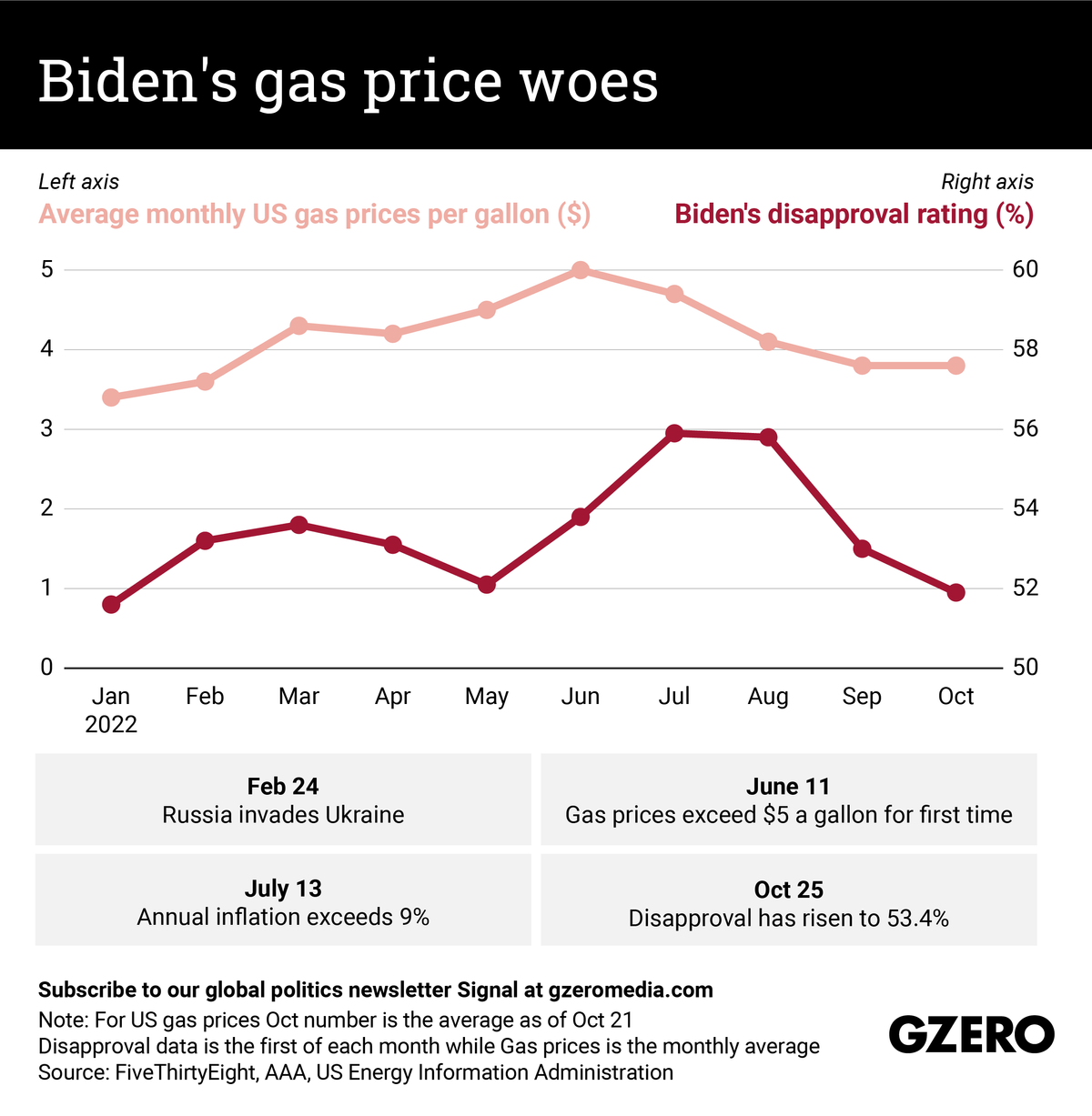 Biden's Gas Prices woes