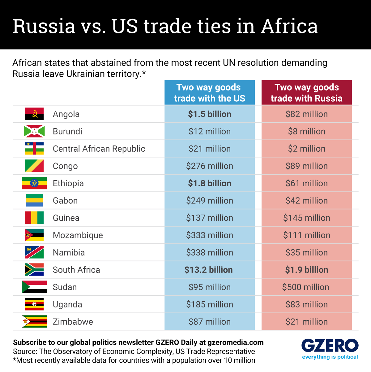 Bilateral trade with Russia compared to US by African countries that abstained in recent UN vote to condemn Ukraine war